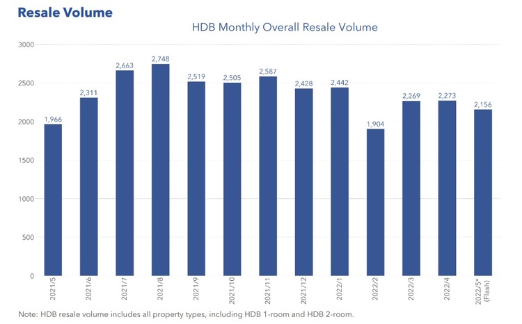 HDB Resale Volume May 2022